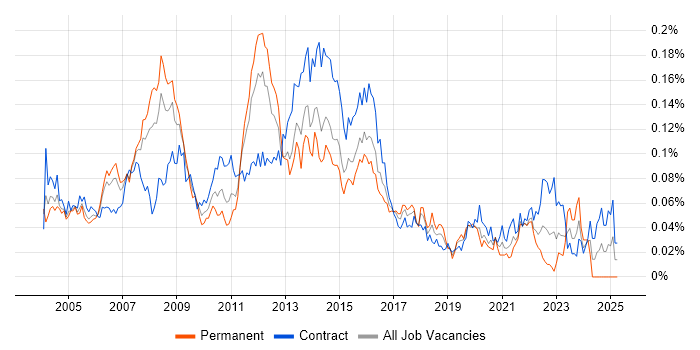 Job vacancy trend for Oracle Enterprise Manager in London Job vacancy trend for Oracle Enterprise Manager in London