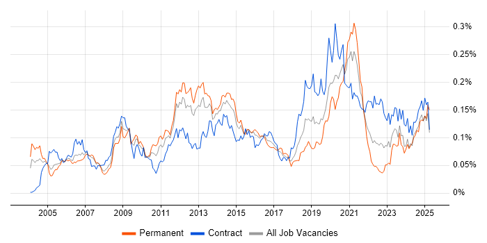 Job vacancy trend for Oracle ERP in London Job vacancy trend for Oracle ERP in London