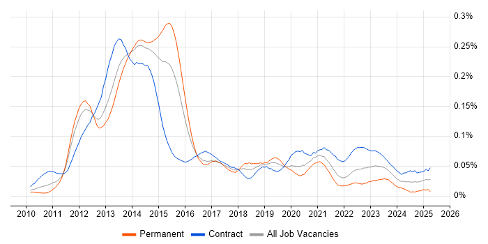 Job vacancy trend for Oracle Exadata in London Job vacancy trend for Oracle Exadata in London