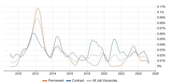 Job vacancy trend for Oracle FAH in London