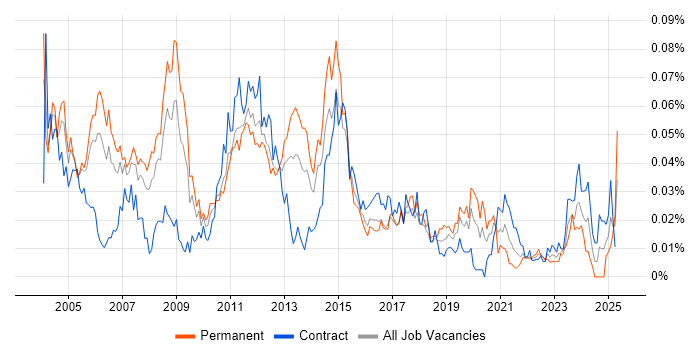 Job vacancy trend for Oracle Financials Analyst in London