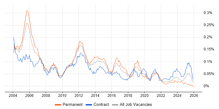 Oracle Financials Consultant job vacancy trend in London