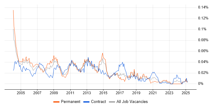 Job vacancy trend for Oracle Financials Developer in London