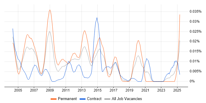 Job vacancy trend for Oracle Financials Functional Analyst in London