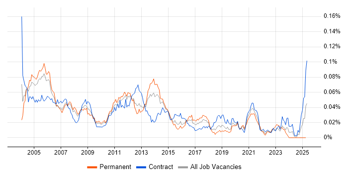 Job vacancy trend for Oracle Financials Functional Consultant in London Job vacancy trend for Oracle Financials Functional Consultant in London
