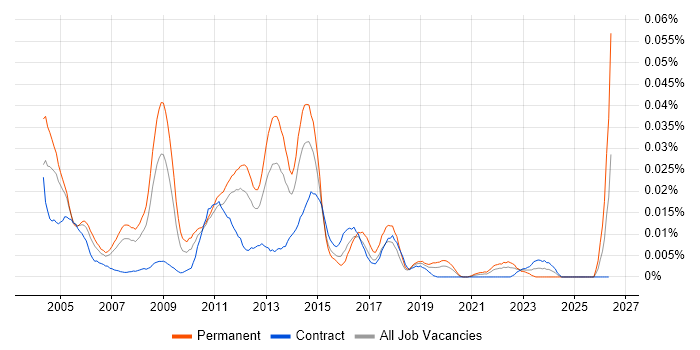 Oracle Financials Support Analyst job vacancy trend in London
