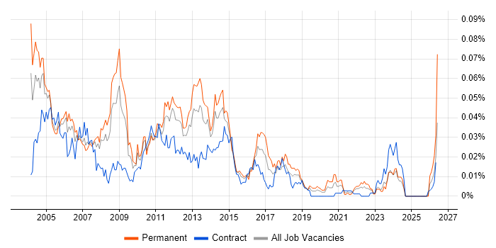 Oracle Financials Support job vacancy trend in London
