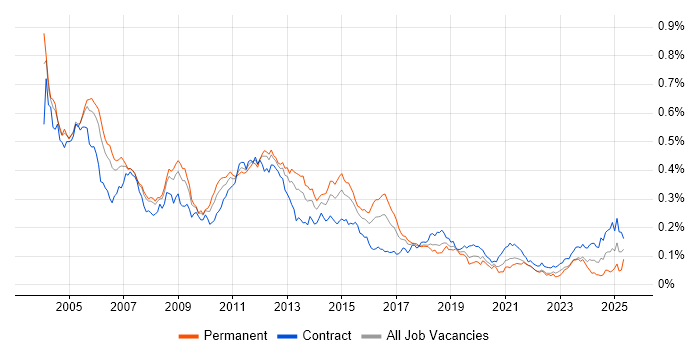 Job vacancy trend for Oracle Financials in London
