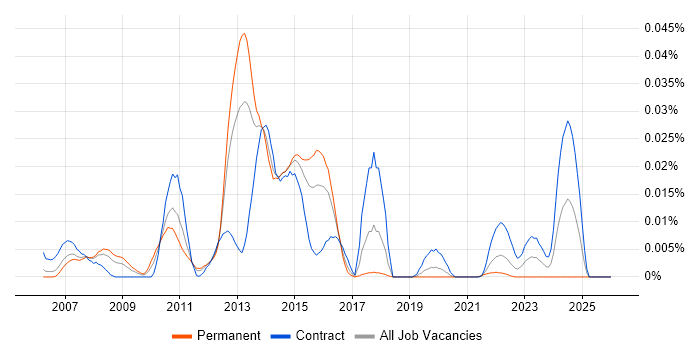 Oracle Flashback job vacancy trend in London