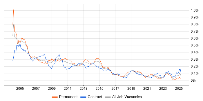 Job vacancy trend for Oracle Forms in London Job vacancy trend for Oracle Forms in London