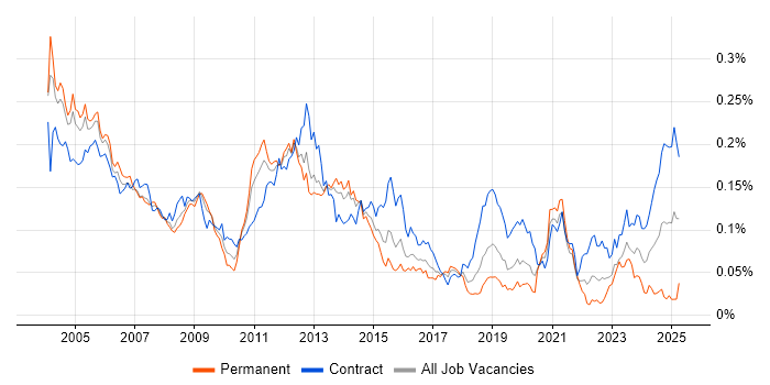 Job vacancy trend for Oracle Functional Consultant in London Job vacancy trend for Oracle Functional Consultant in London