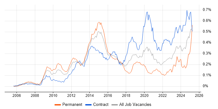 Job vacancy trend for Oracle Fusion in London Job vacancy trend for Oracle Fusion in London
