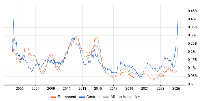 Job vacancy trend for Oracle General Ledger in London Job vacancy trend for Oracle General Ledger in London