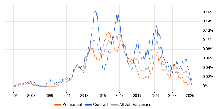 Job vacancy trend for Oracle GoldenGate in London