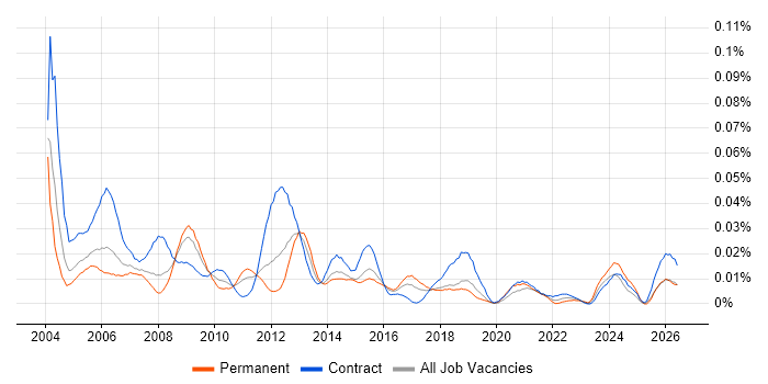 Oracle HRMS Analyst job vacancy trend in London