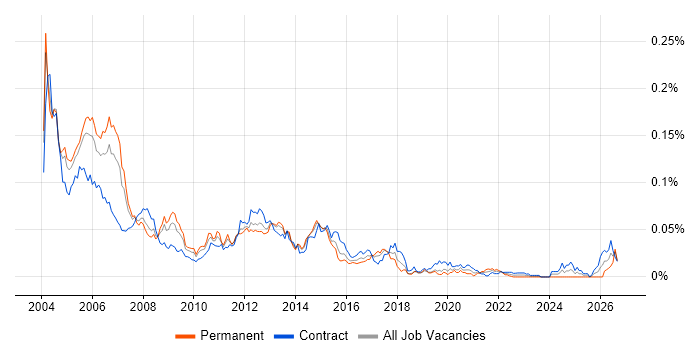 Oracle HRMS Consultant job vacancy trend in London