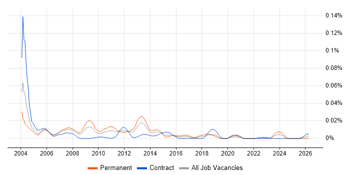 Oracle HRMS Support job vacancy trend in London