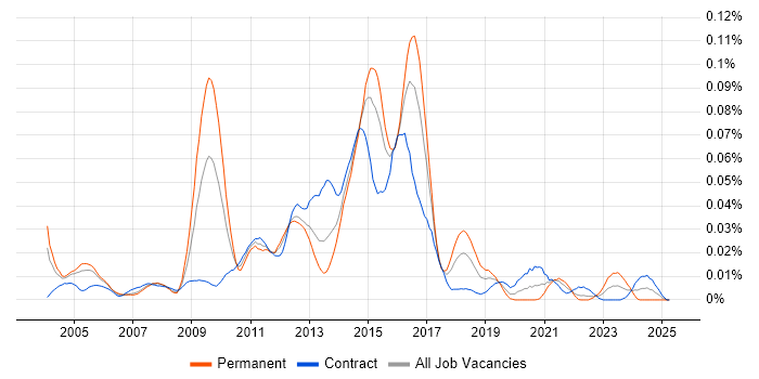 Job vacancy trend for Oracle HTTP Server in London Job vacancy trend for Oracle HTTP Server in London