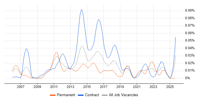 Job vacancy trend for Oracle Identity Management in London