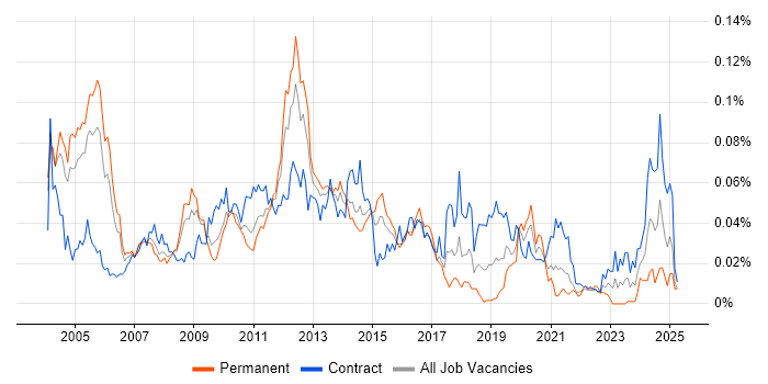 Job vacancy trend for Oracle Internet Expenses in London Job vacancy trend for Oracle Internet Expenses in London