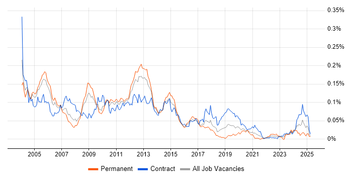 Job vacancy trend for Oracle iProcurement in London Job vacancy trend for Oracle iProcurement in London