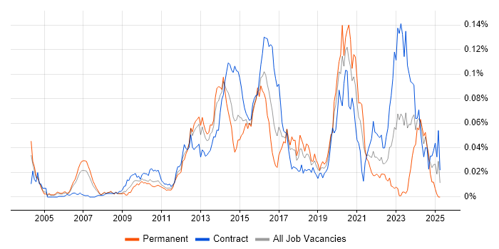 Job vacancy trend for Oracle Linux in London Job vacancy trend for Oracle Linux in London