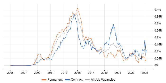 Job vacancy trend for Oracle ODI in London Job vacancy trend for Oracle ODI in London
