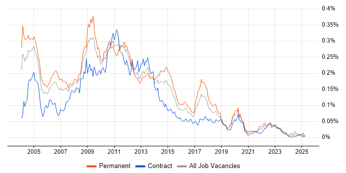 Job vacancy trend for Oracle OLAP in London Job vacancy trend for Oracle OLAP in London