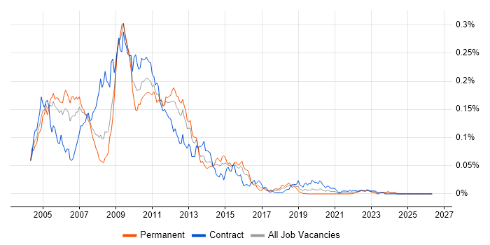 Oracle OWB job vacancy trend in London