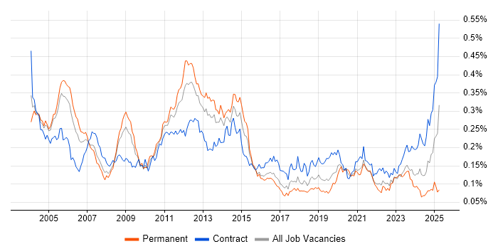 Job vacancy trend for Oracle Payables in London Job vacancy trend for Oracle Payables in London