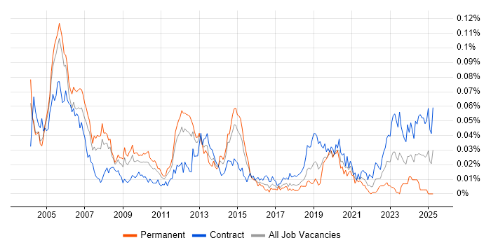 Job vacancy trend for Oracle Payroll Consultant in London Job vacancy trend for Oracle Payroll Consultant in London