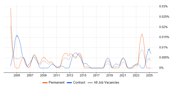 Job vacancy trend for Oracle Payroll Support in London Job vacancy trend for Oracle Payroll Support in London