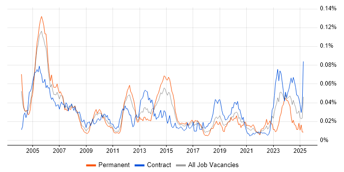 Job vacancy trend for Oracle Payroll in London