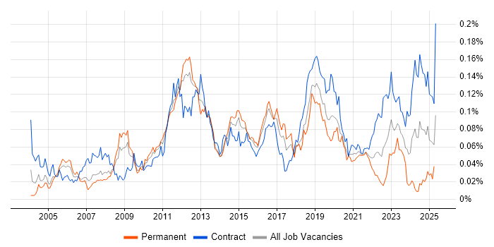 Job vacancy trend for Oracle Procure-to-Pay in London Job vacancy trend for Oracle Procure-to-Pay in London