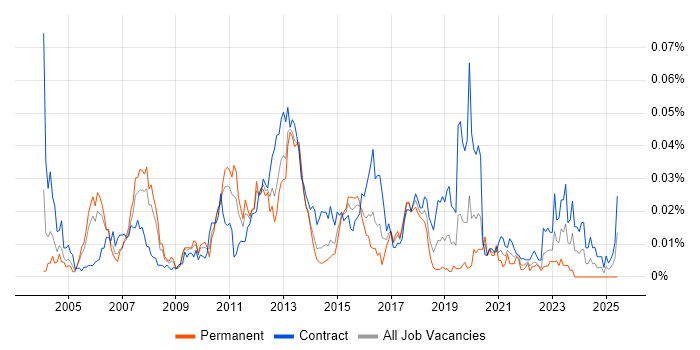 Job vacancy trend for Oracle Programme Manager in London Job vacancy trend for Oracle Programme Manager in London
