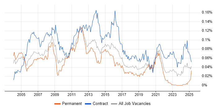 Job vacancy trend for Oracle Project Manager in London Job vacancy trend for Oracle Project Manager in London