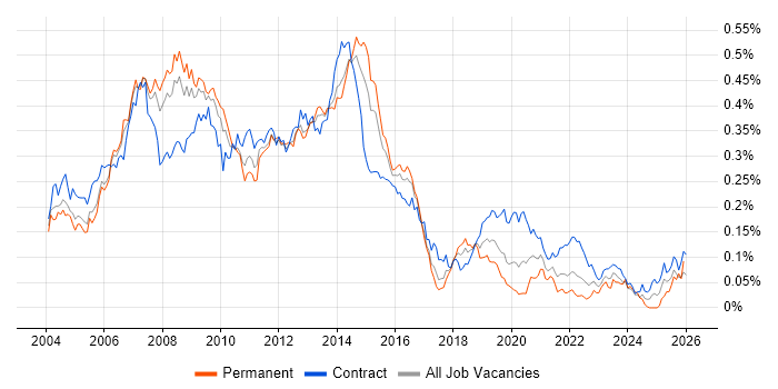Oracle RAC Jobs in London, Co-occurring Skills & Salary Benchmarking ...