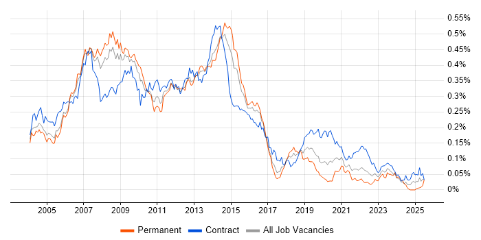 Job vacancy trend for Oracle RAC in London Job vacancy trend for Oracle RAC in London