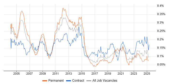 Job vacancy trend for Oracle Receivables in London Job vacancy trend for Oracle Receivables in London