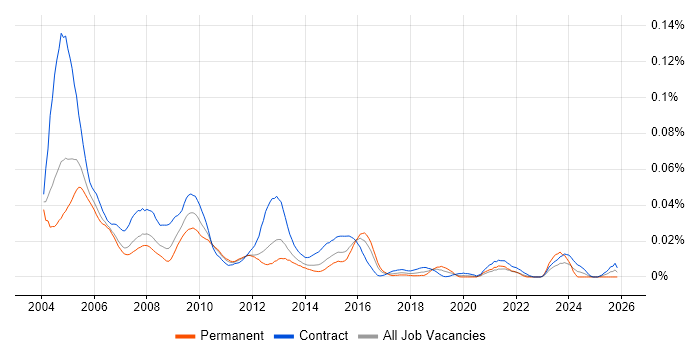 Oracle Reports Developer job vacancy trend in London