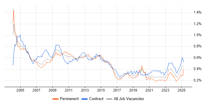 Job vacancy trend for Oracle Reports in London Job vacancy trend for Oracle Reports in London