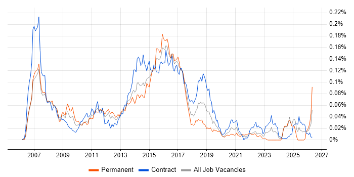 Oracle Retail job vacancy trend in London