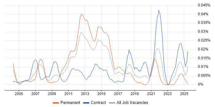 Job vacancy trend for Oracle SCM in London