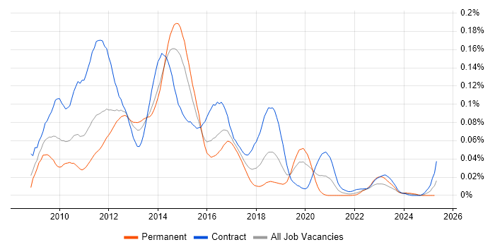 Job vacancy trend for Oracle Service Bus in London Job vacancy trend for Oracle Service Bus in London