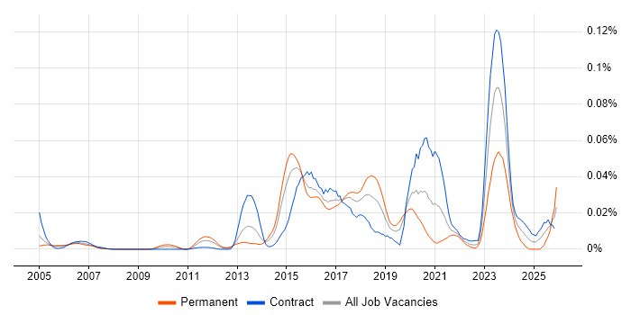Oracle Service Cloud job vacancy trend in London