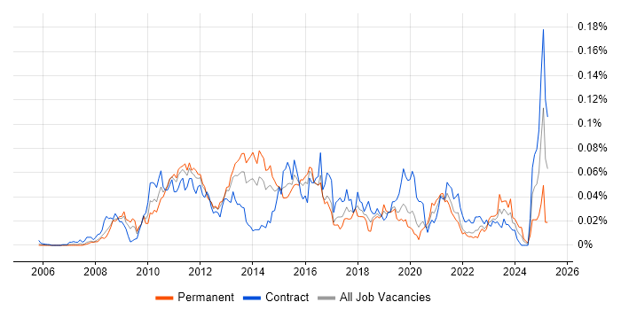 Job vacancy trend for Oracle Smart View in London