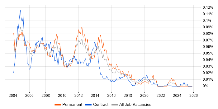 Oracle SQL Server DBA job vacancy trend in London