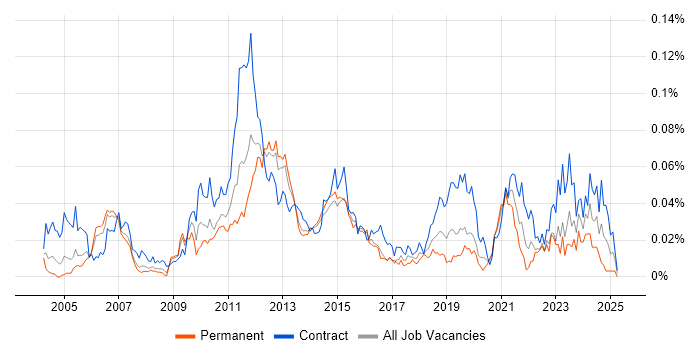 Job vacancy trend for Oracle Subledger Accounting in London Job vacancy trend for Oracle Subledger Accounting in London