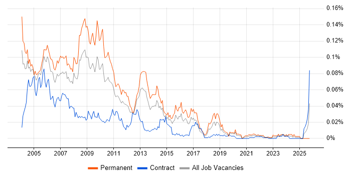 Oracle Team Leader job vacancy trend in London