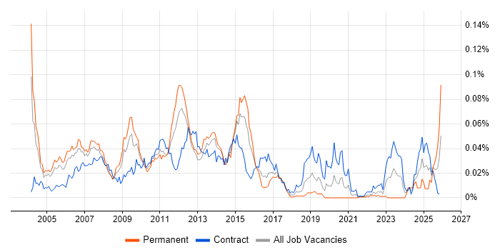 Oracle Technical Architect job vacancy trend in London